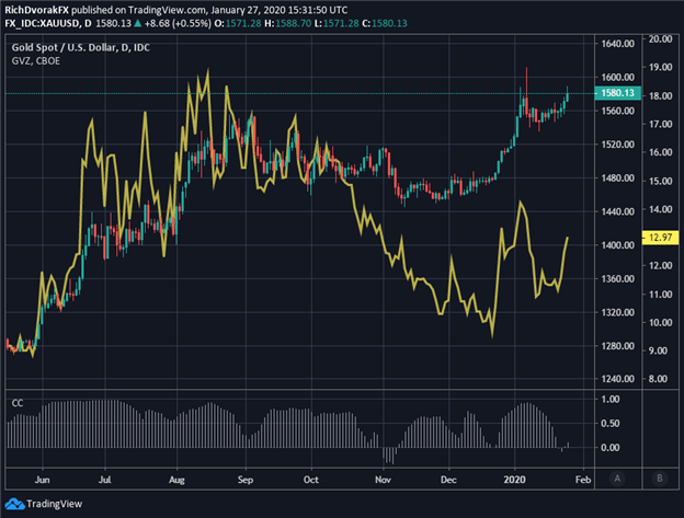 Gold Price Outlook Brightens as Coronavirus Panic Spurs Volatility