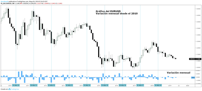 Gráfico del euro/dólar desde el 2010. Variación mensual