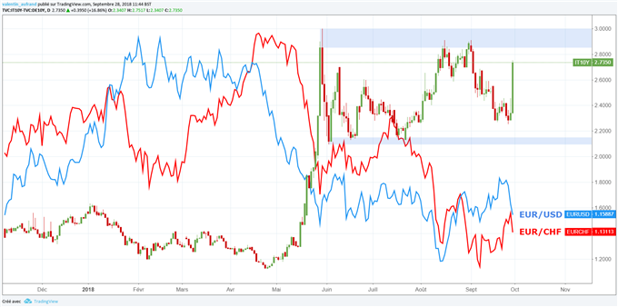 Spread entre rendement 10 ans BTP et Bund