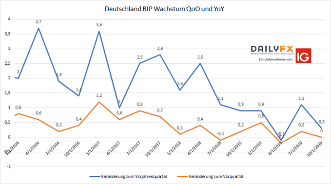 Deutschland BIP Wachstum Q4 2019