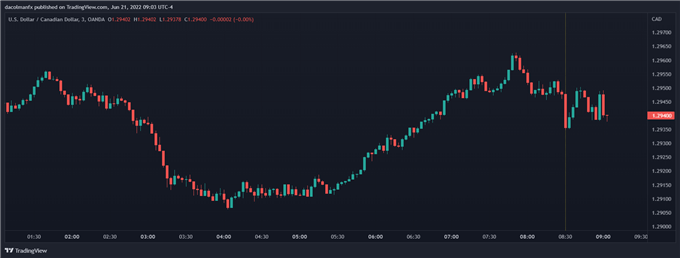 USDCAD chart