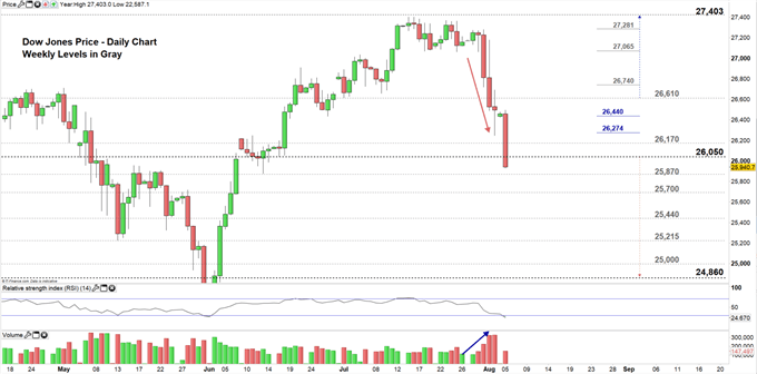 Dow Jones price daily chart 05-08-19 Zoomed in