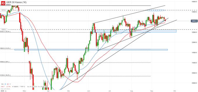 DAX Prognose