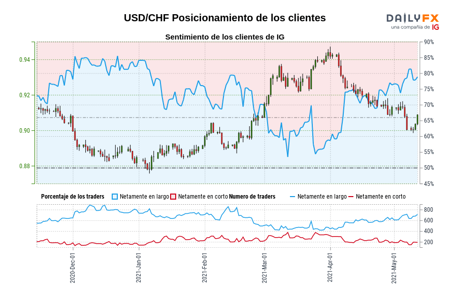 USD/CHF Posicionamiento de los clientes