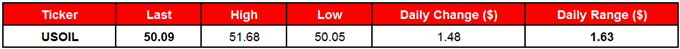 USOIL