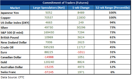 CFTC CoT Positionierungsstatistiken