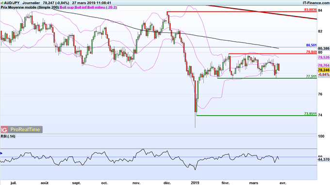 Consolidation de l'AUD/JPY