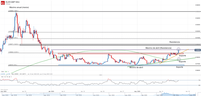 Gráfico técnico de EUR/GBP