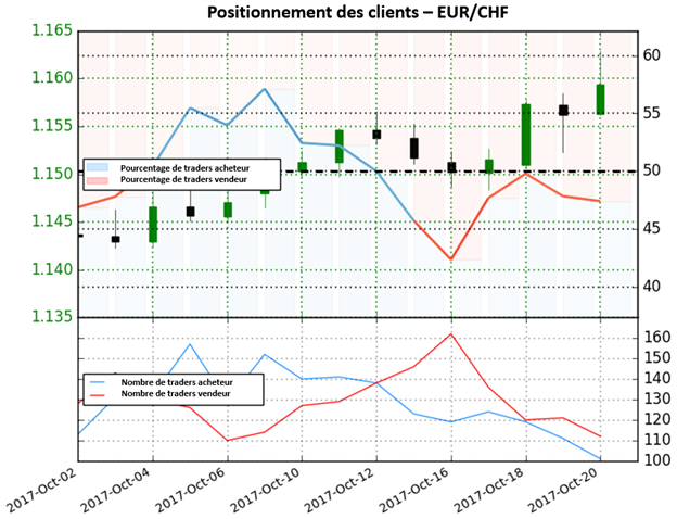 EUR/CHF: En dépit d'être en territoire vendeur, le cours pourrait se replier