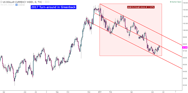 DXY (USD) is Working on a Key Support Zone - Will Bulls Respond?