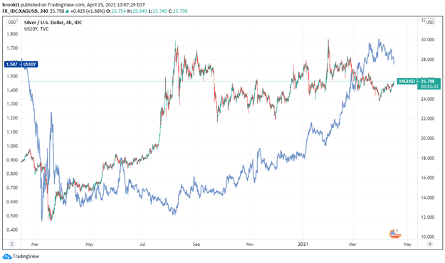 Silver, XAG, US 10yr Yields, US Yields, Silver and Yields, TradingView
