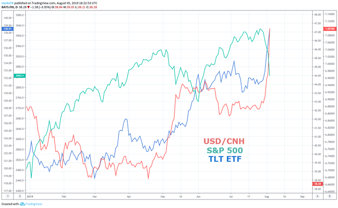 S&P 500 price chart to TLT ETF, and USDCNH chart