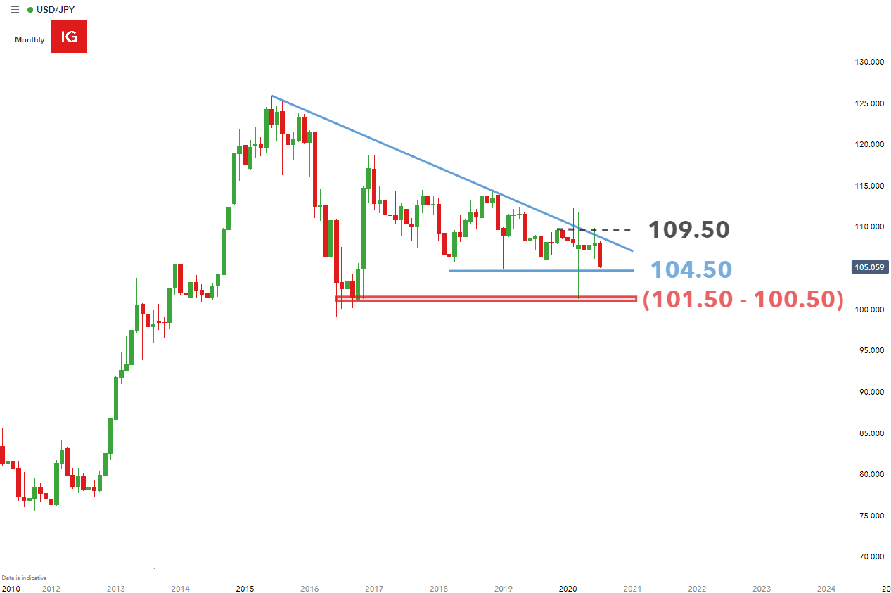 USD/JPY Price Forecast: USDJPY Dropping Towards Key Level Of Support