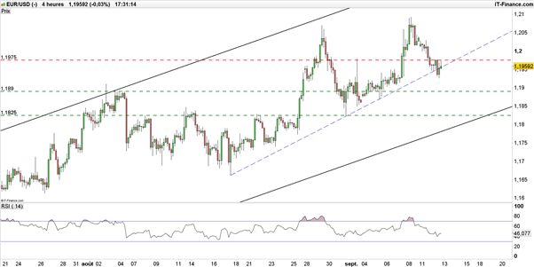 EUR/USD : l’eurodollar attend-il l’inflation américaine pour repartir ?