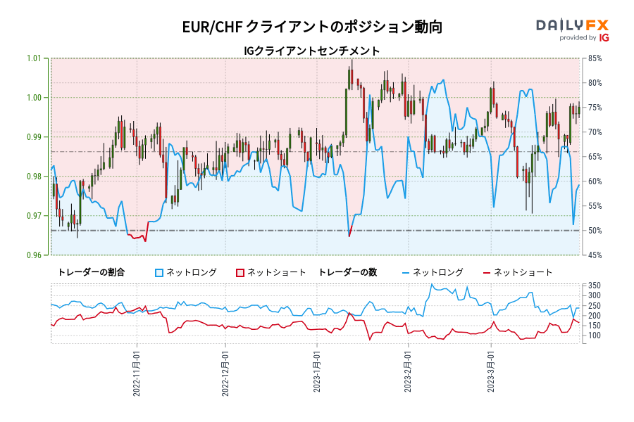 EUR/CHF クライアントのポジション動向
