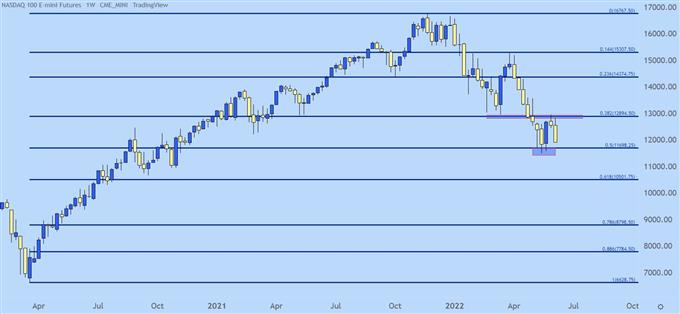 Nasdaq 100 weekly chart