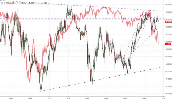 Euro Index and the Italy-Germany 10-Year Yield Spread
