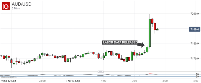 Gains fading already. Australian Dollar Vs US Dollar, 5-Minute Chart