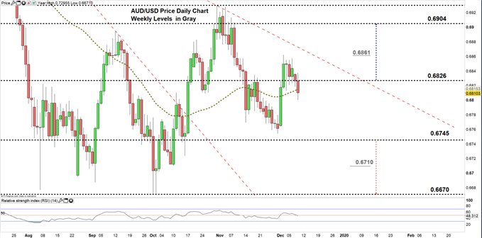AUDUSD daily price chart 10-12-19 zoomed in