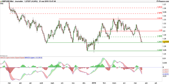 Graphique GBP/USD en données journalières