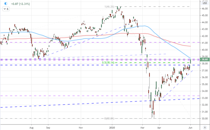 Nasdaq 100 In Reach of Record, Dollar Tumble Amplifies AUDUSD, USDCAD