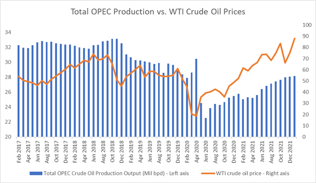 Crude Oil Prices Eyeing $100 Mark on Strong Demand, Geopolitical Tensions