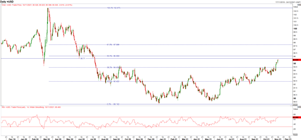 US Dollar Upside Maintained Amid Retail Sales Beat