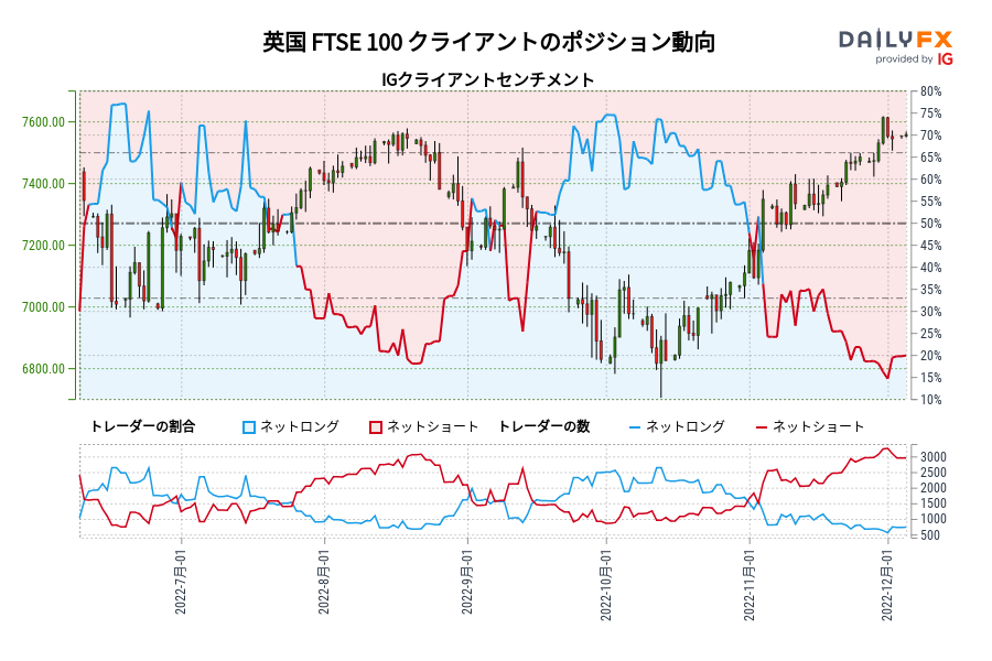 英国 FTSE 100 クライアントのポジション動向