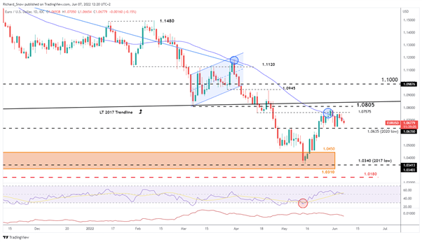 EUR/USD Update: Thursday's ECB Rate Decision, Macro Projections Analyzed  