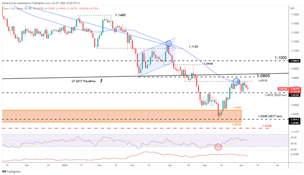 Обновление EUR/USD: решение ЕЦБ по процентной ставке в четверг, анализ макропрогнозов