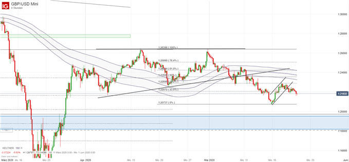 GBP/USD Chartanalyse