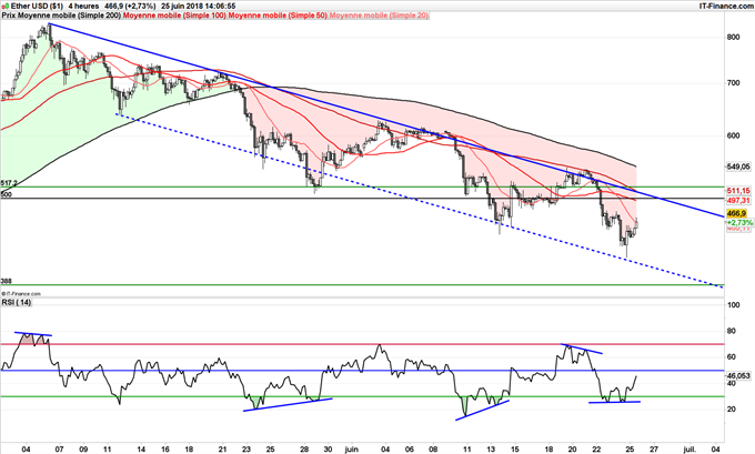 Cours de l'Ethereum pourrait revenir à 500$