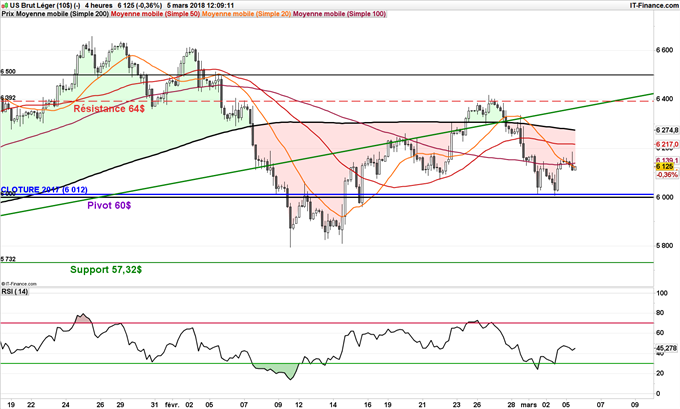 Graphique 4 heures du baril WTI