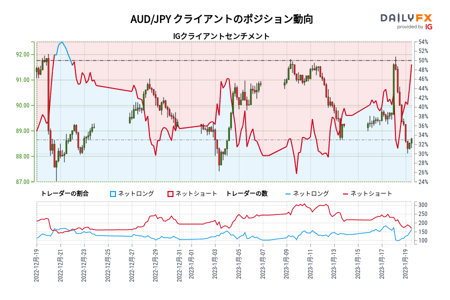 AUD/JPY クライアントのポジション動向