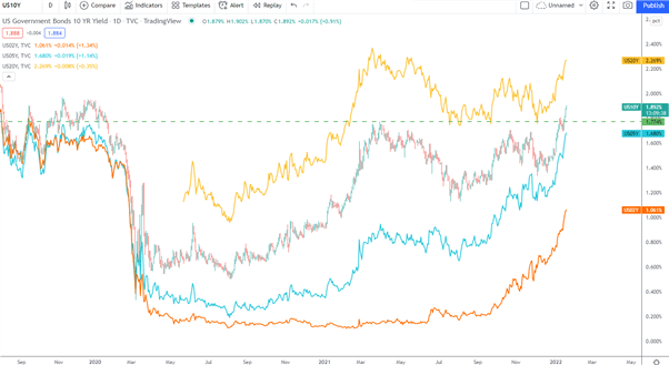 Gold Price Outlook: XAU/USD Range Trading Setup as US Yields Rise 