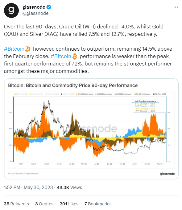 比特币（BTC / USD）因瑞波币（XRP / USD）进一步上涨而一瘸一拐