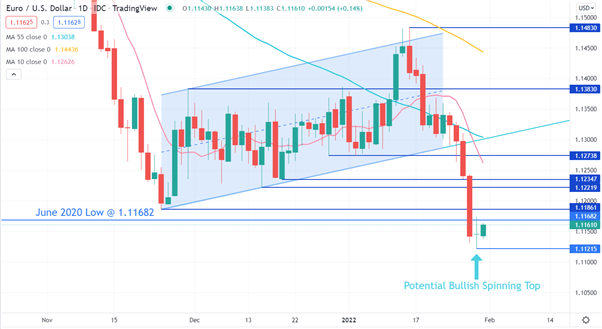 EUR/USD CHART