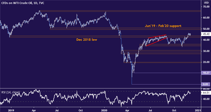 Crude Oil Prices May Rise on OPEC+ Deal, Lasting Gains Are Suspect