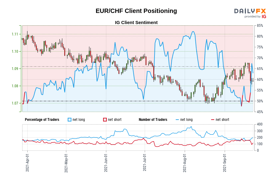 EUR/CHF Client Positioning