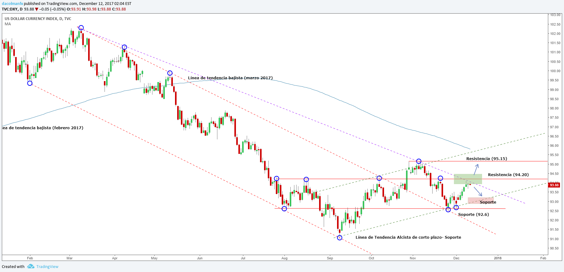 DXY: El dólar se muestra inseguro antes de la Fed. ¿A dónde se dirige?