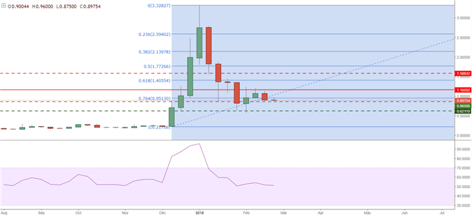 Graphique du Ripple en données hebdomadaires