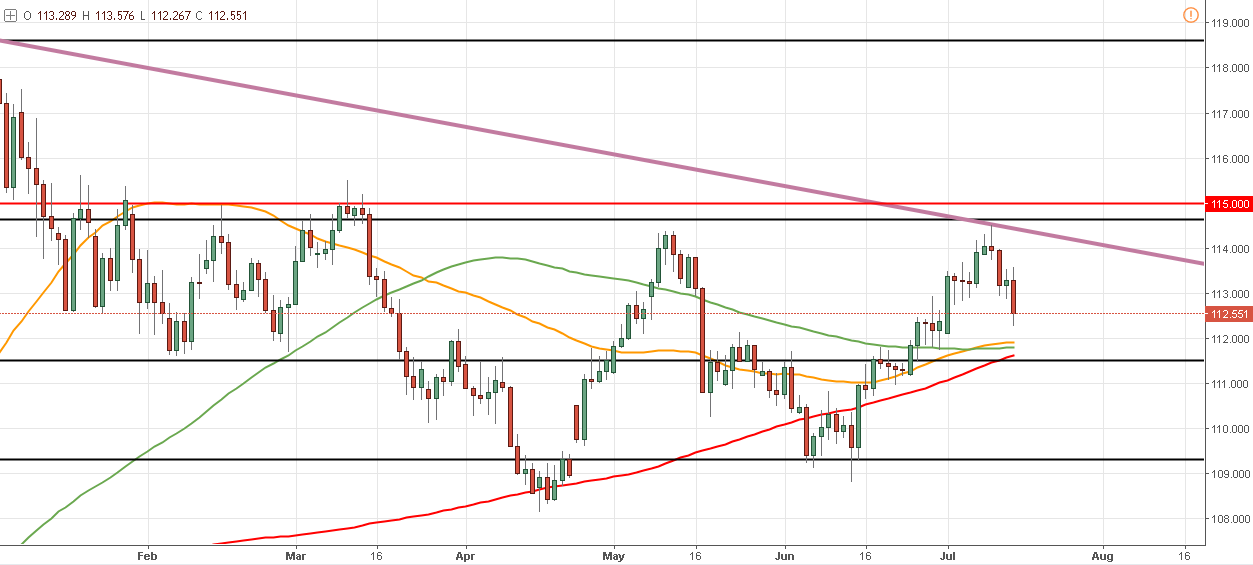 El USD/JPY animara de la próxima semana y podría cambiar de tendencia - ¿Cómo?