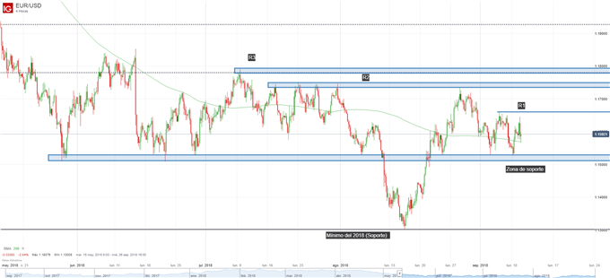 Gráfico técnico del EURUSD. Niveles de soporte y resistencia