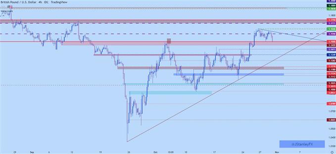 GBPUSD gráfico de cuatro horas