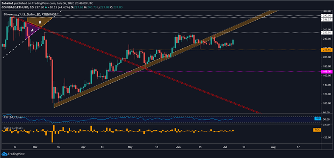 Chart showing ETH/USD