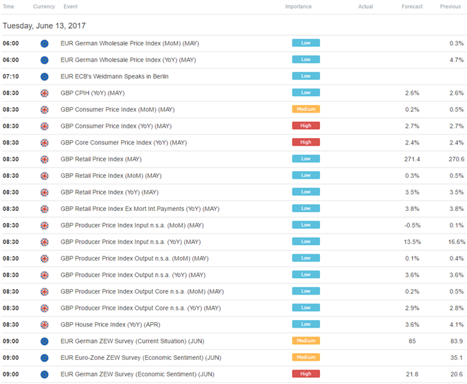 British Pound May Overlook UK CPI Absent Major Disappointment