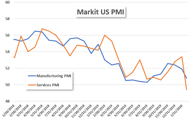 Markit US PMI