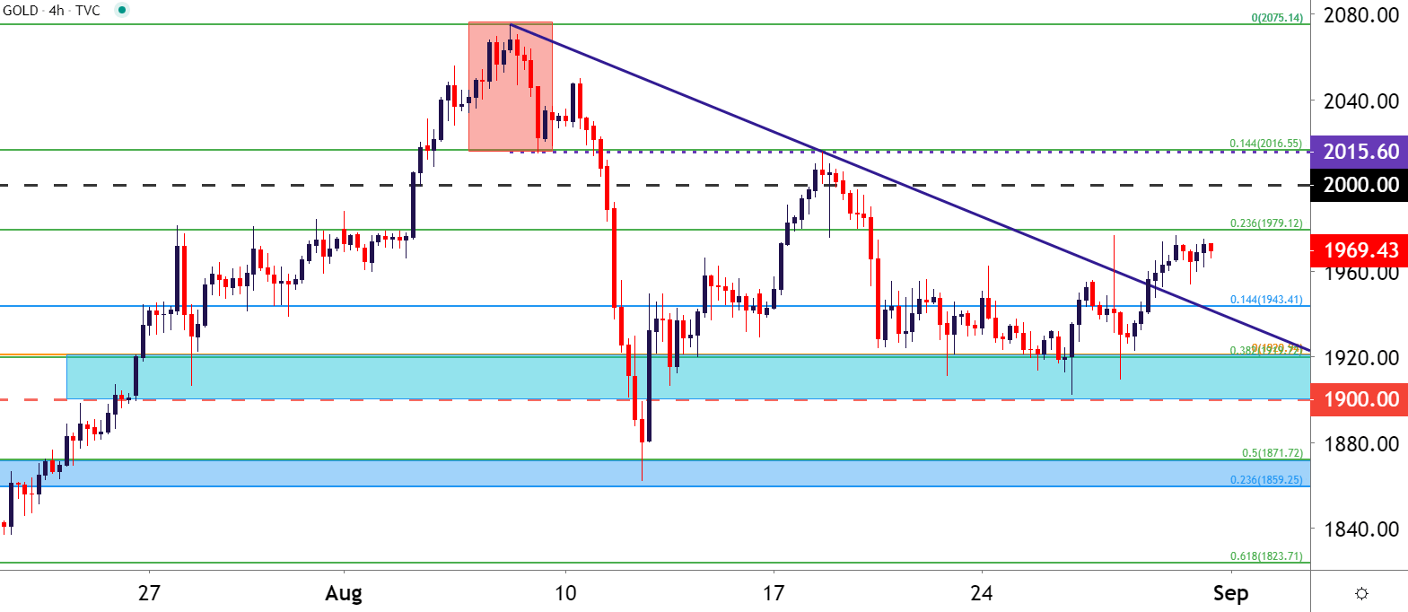 Gold shop candlestick chart