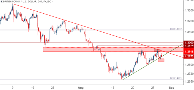 gbpusd gbp/usd four hour price chart