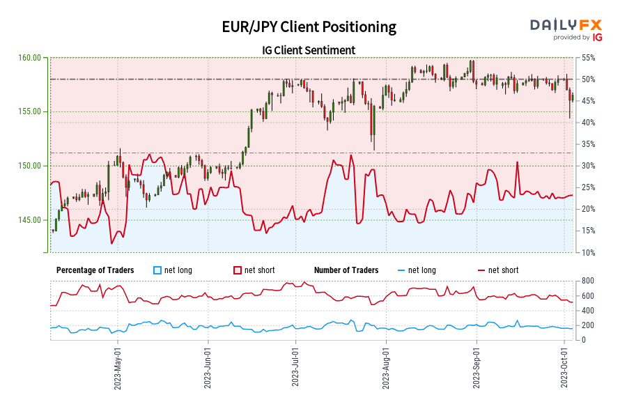 EUR/JPY Client Positioning